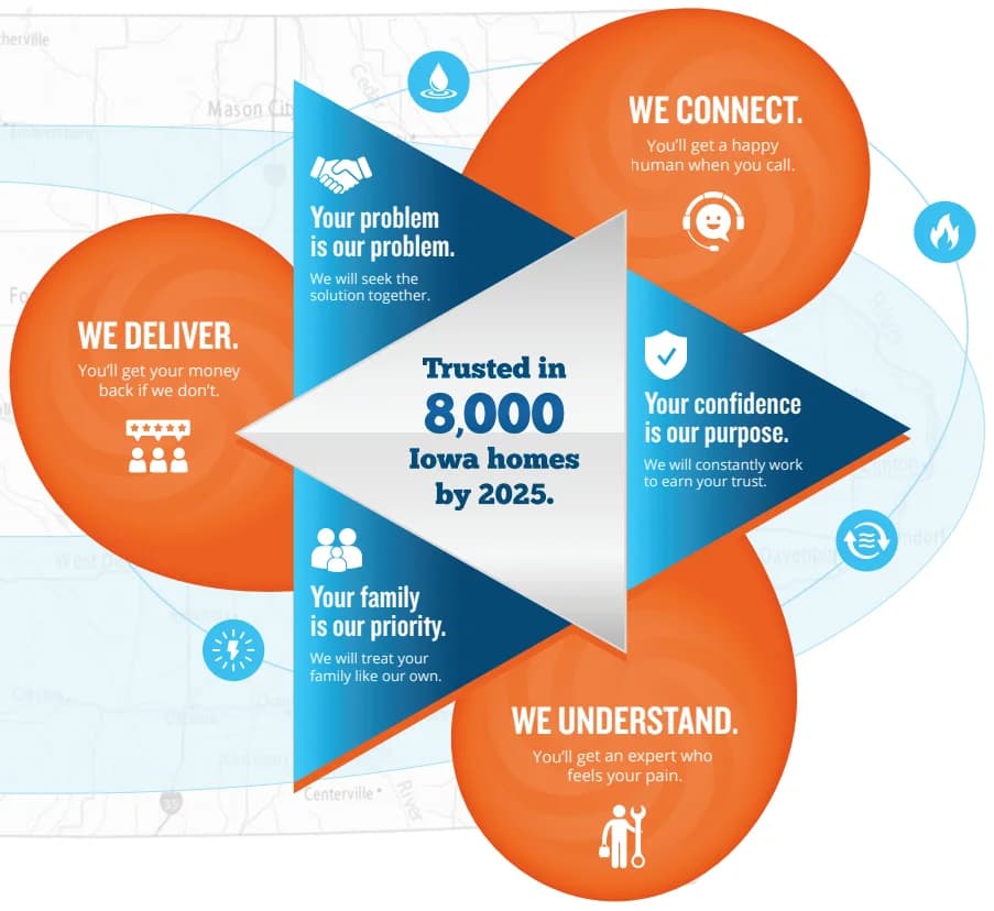 Trusted in 8000 Iowa homes by 2025