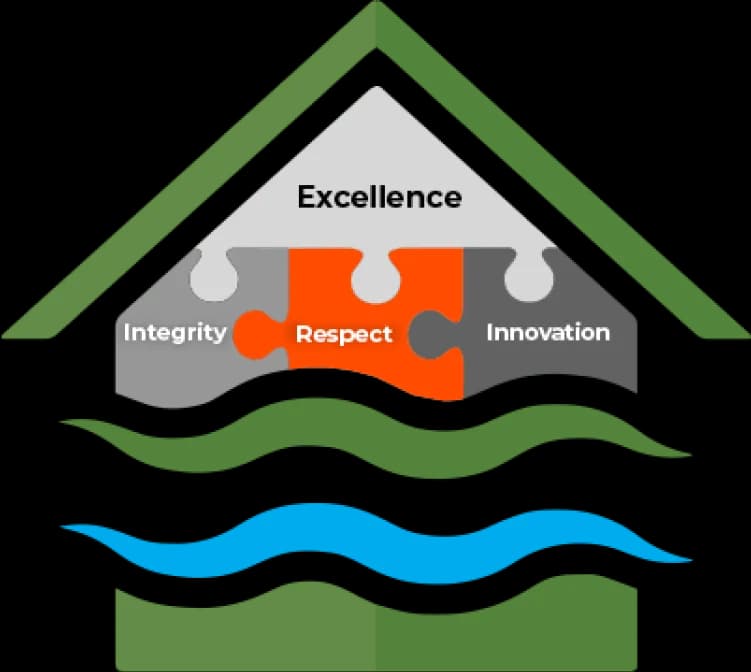 Core Values