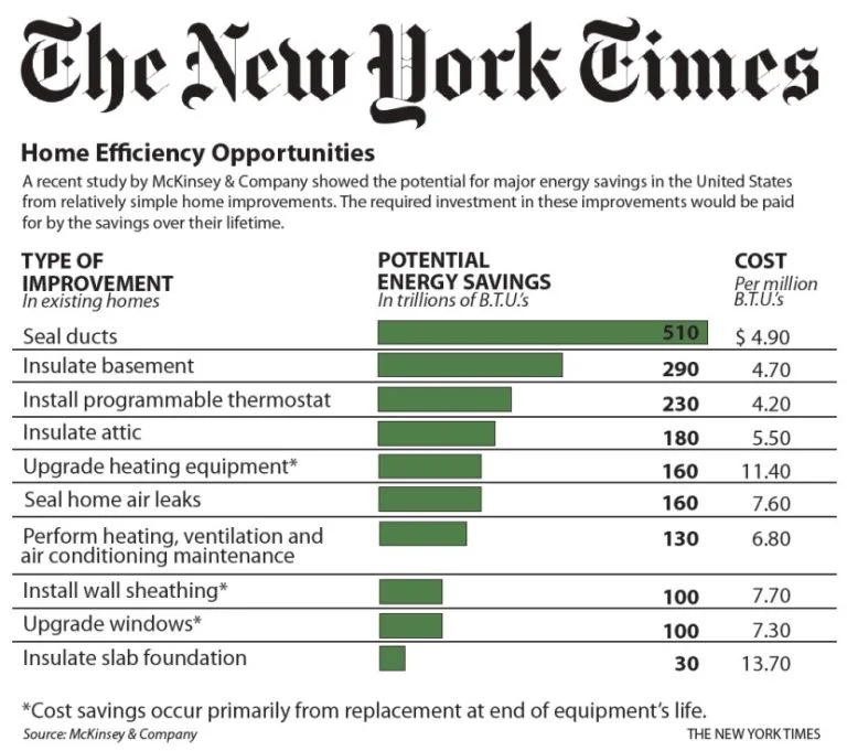 Home efficiency opportunities in New York: Discover green solutions to enhance energy usage and reduce environmental impact.