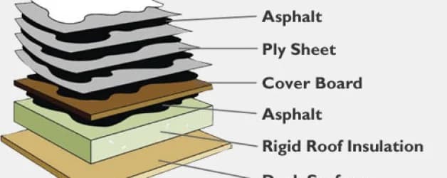 Popular Flat Roof Systems