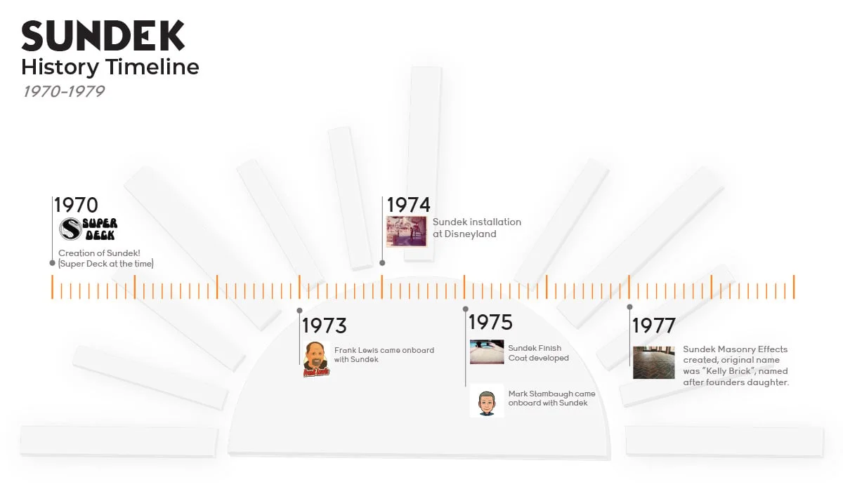 Sundek History 1970-1979