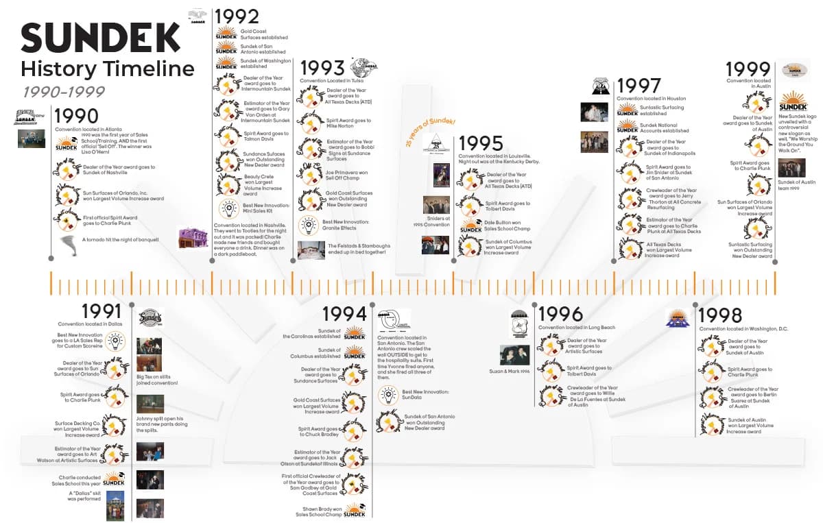 Sundek History 1990-1999