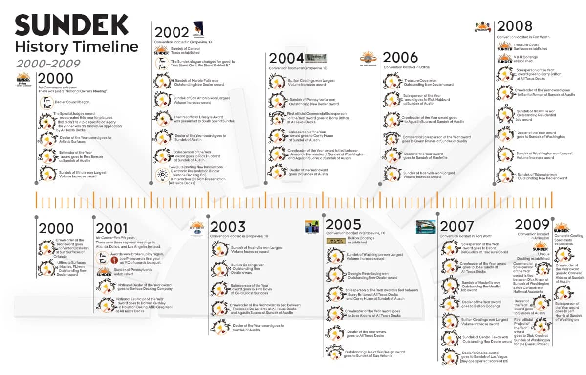 Sundek History 2000-2009