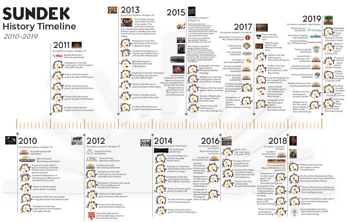 Sundek History 2009-2019